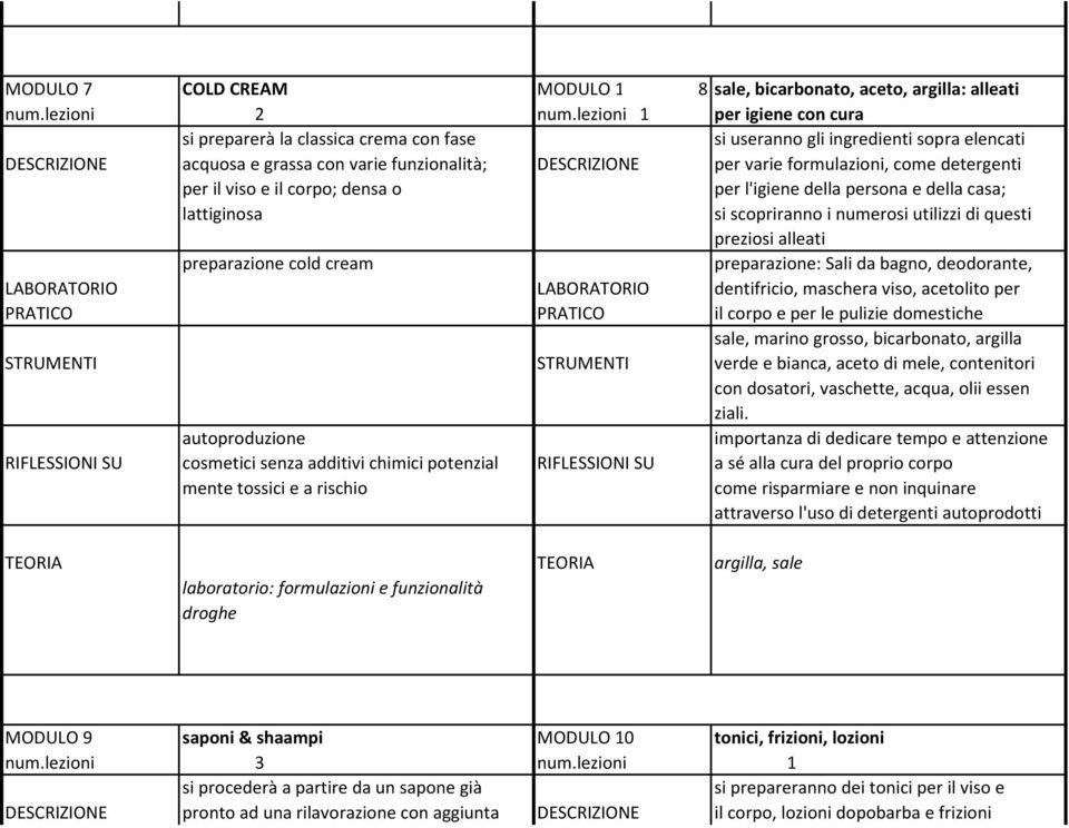 formulazioni, come detergenti per il viso e il corpo; densa o per l'igiene della persona e della casa; lattiginosa si scopriranno i numerosi utilizzi di questi preziosi alleati preparazione cold