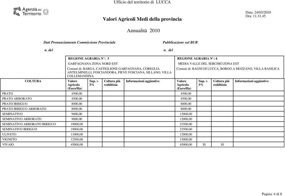 Valore Agricolo (Euro/Ha) Sup.