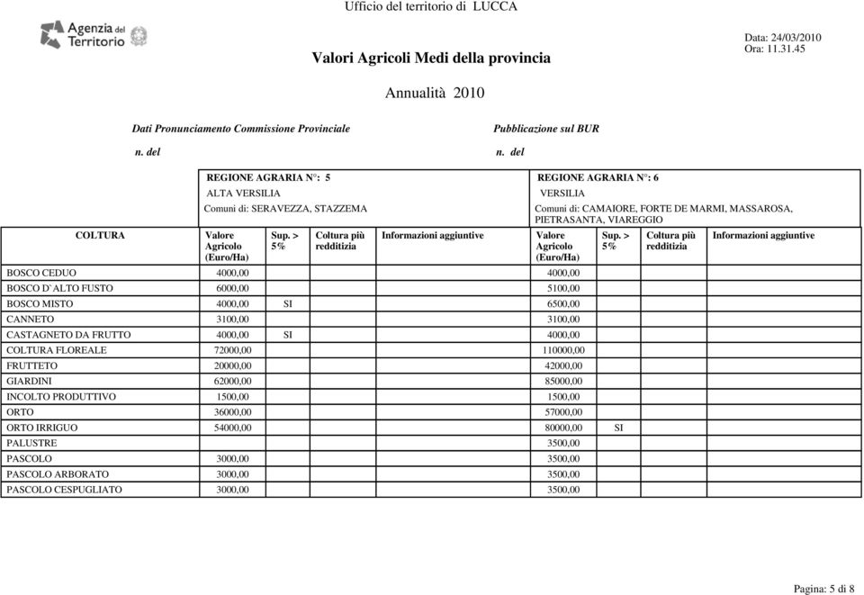 > 5% Coltura più redditizia Informazioni aggiuntive VERSILIA Comuni di: CAMAIORE, FORTE DE MARMI, MASSAROSA, PIETRASANTA, VIAREGGIO Valore Agricolo (Euro/Ha) BOSCO CEDUO 4000,00 4000,00 BOSCO D`ALTO