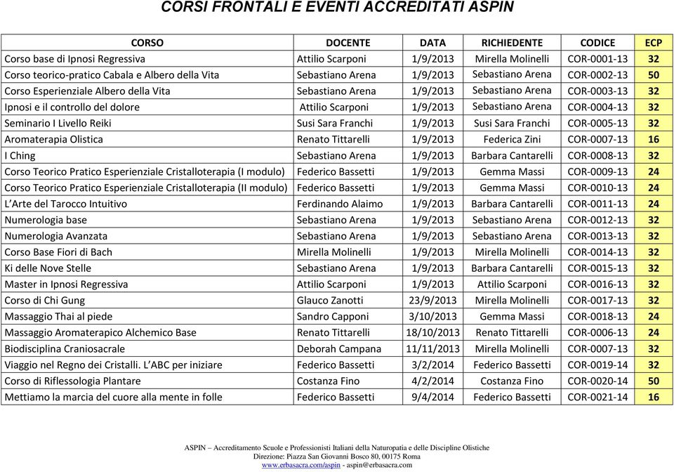 Livello Reiki Susi Sara Franchi 1/9/2013 Susi Sara Franchi COR-0005-13 32 Aromaterapia Olistica Renato Tittarelli 1/9/2013 Federica Zini COR-0007-13 16 I Ching Sebastiano Arena 1/9/2013 Barbara