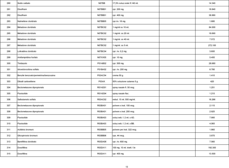 100 298 Lofexidina cloridrato N07BC04 cpr. riv. 0,2 mg. 3.600 299 Amifampridina fosfato N07XX05 cpr. 10 mg. 5.400 300 Tinidazolo P01AB02 cpr. 500 mg. 28.680 301 Idroxiclorochina solfato P01BA02 cpr.