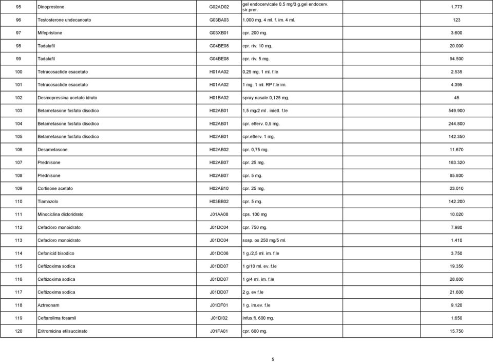 1 ml. RP f.le im. 4.395 102 Desmopressina acetato idrato H01BA02 spray nasale 0,125 mg. 45 103 Betametasone fosfato disodico H02AB01 1,5 mg/2 ml. iniett. f.le 549.