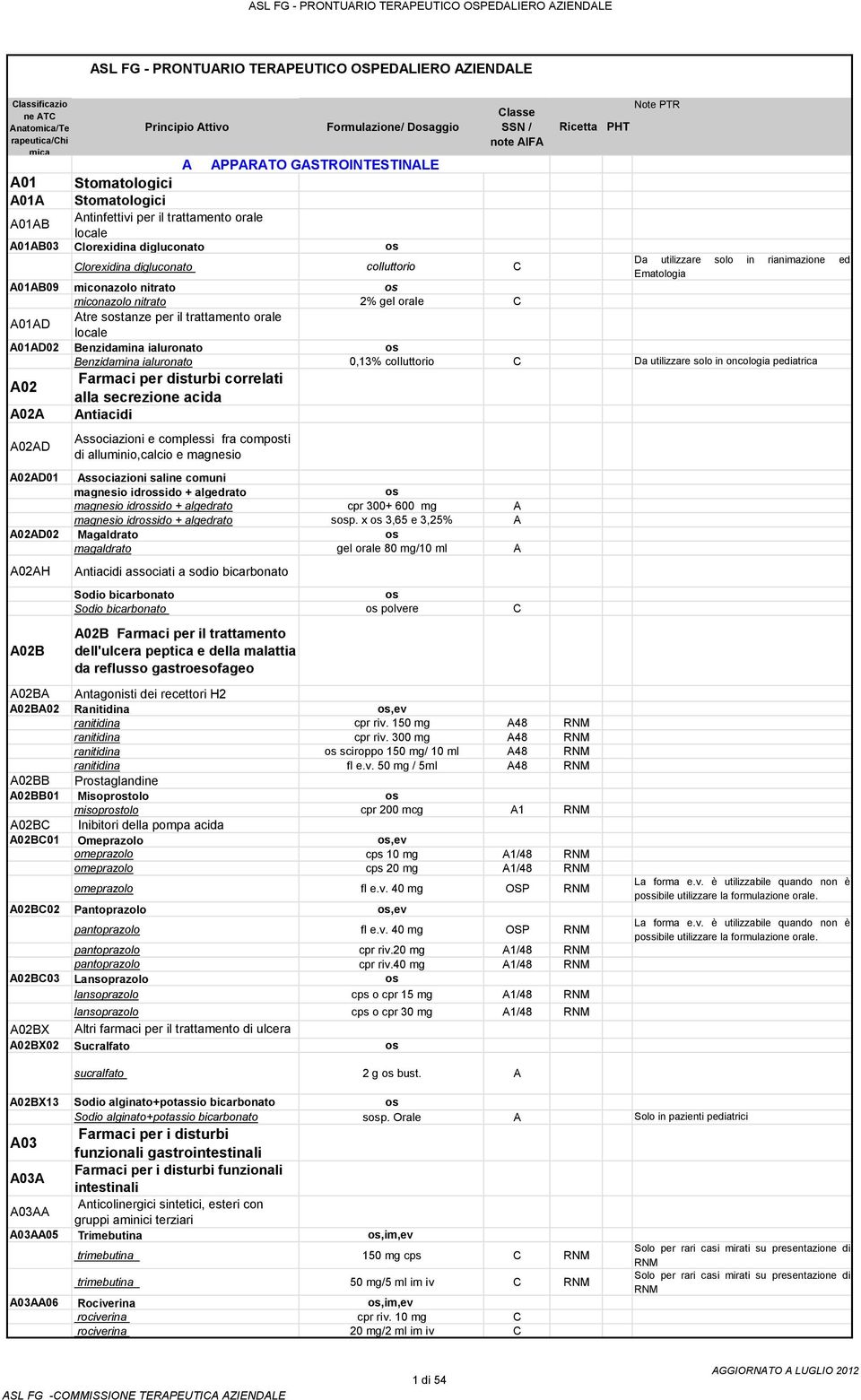 trattamento orale locale A01AD02 Benzidamina ialuronato os Benzidamina ialuronato 0,13% colluttorio C Da utilizzare solo in oncologia pediatrica A02 Farmaci per disturbi correlati alla secrezione