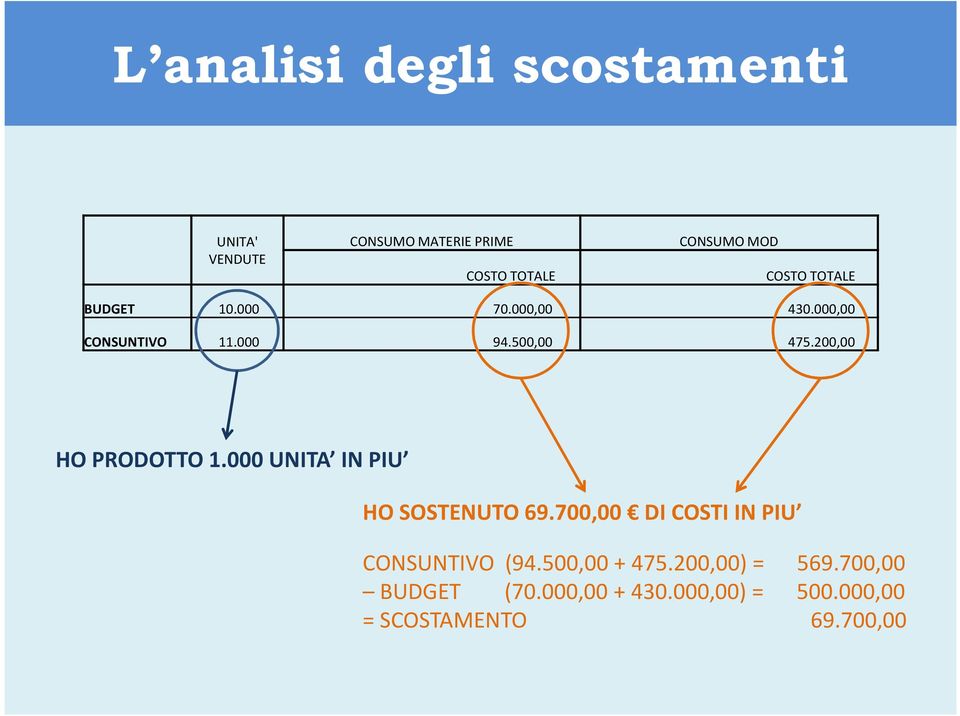 200,00 HO PRODOTTO 1.000 UNITA IN PIU HO SOSTENUTO 69.