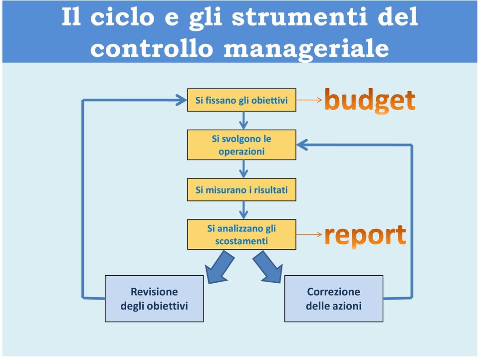 Si misurano i risultati Si analizzano gli