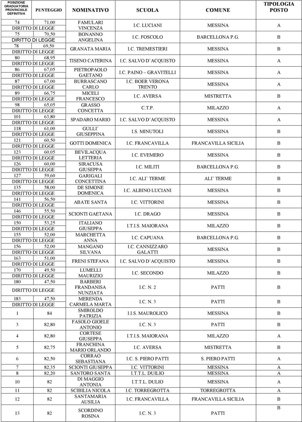 C. SLVO D CQUISTO 118 61,00 GULLI GIUSEPPIN I.S. MINUTOLI 121 60,50 GOTTI DOMENIC I.C. FRNCVILL FRNCVILL SICILI 123 60,05 EVILCQU LETTERI I.C. EVEMERO 126 60,00 SIRCUS GIUSEPP I.C. MILITI RCELLON P.G. 127 59,60 GRIGLI CONCETTIN I.