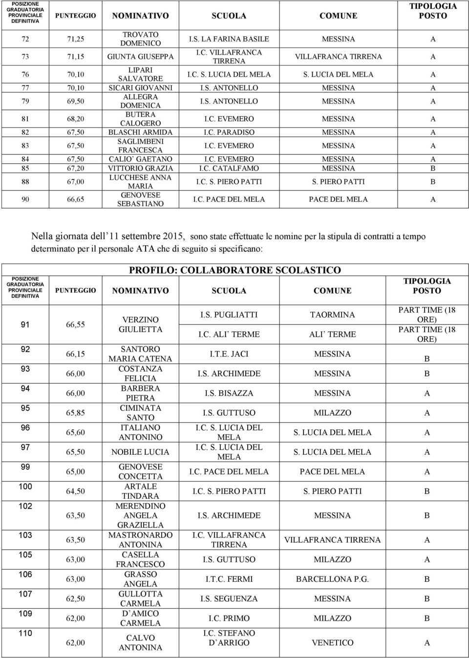 C. EVEMERO 84 67,50 CLIO GETNO I.C. EVEMERO 85 67,20 VITTORIO GRZI I.C. CTLFMO 88 67,00 LUCCHESE NN MRI I.C. S. PIERO PTTI S. PIERO PTTI 90 66,65 GENOVESE SESTINO I.C. PCE DEL MEL PCE DEL MEL Nella