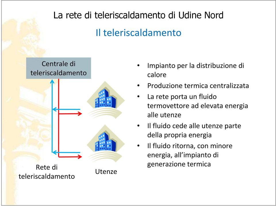 un fluido termovettore ad elevata energia alle utenze Il fluido cede alle utenze parte