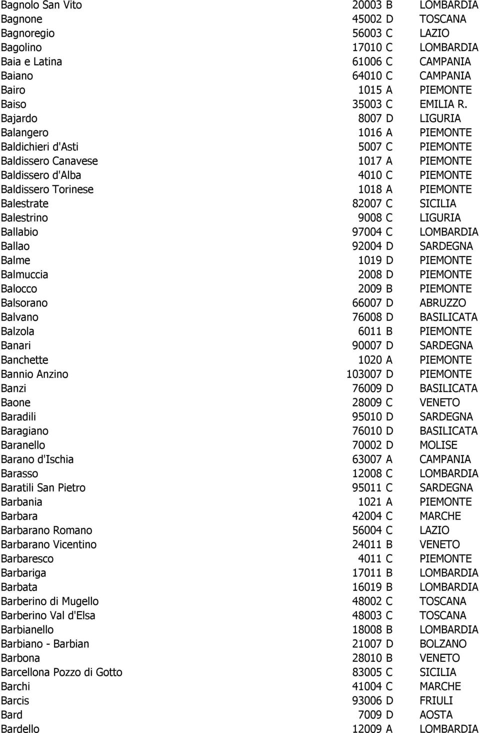 Bajardo 8007 D LIGURIA Balangero 1016 A PIEMONTE Baldichieri d'asti 5007 C PIEMONTE Baldissero Canavese 1017 A PIEMONTE Baldissero d'alba 4010 C PIEMONTE Baldissero Torinese 1018 A PIEMONTE