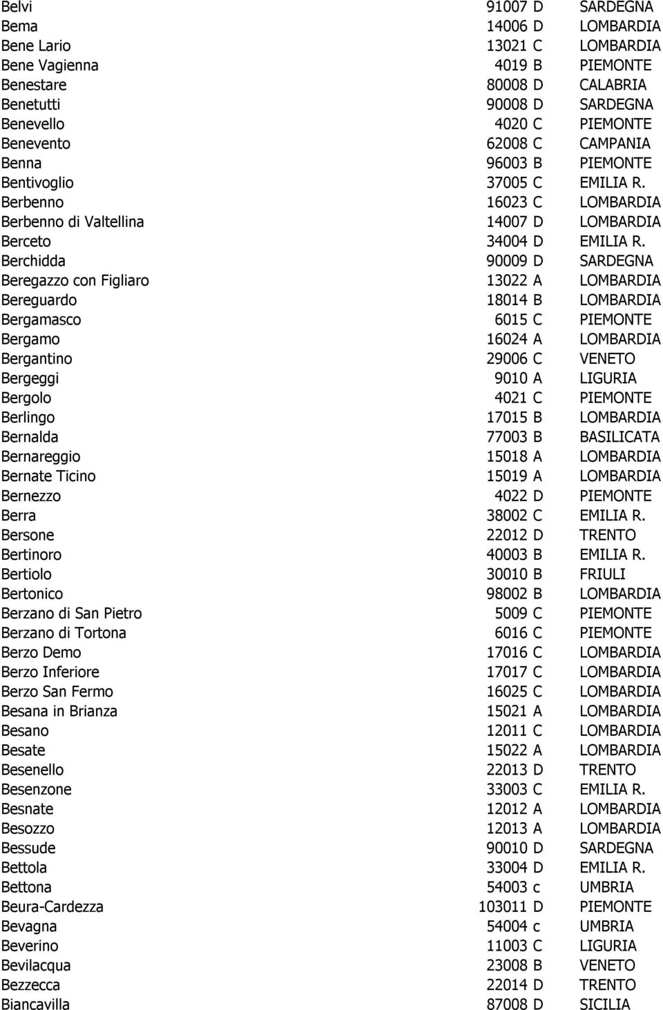 Berchidda 90009 D SARDEGNA Beregazzo con Figliaro 13022 A LOMBARDIA Bereguardo 18014 B LOMBARDIA Bergamasco 6015 C PIEMONTE Bergamo 16024 A LOMBARDIA Bergantino 29006 C VENETO Bergeggi 9010 A LIGURIA