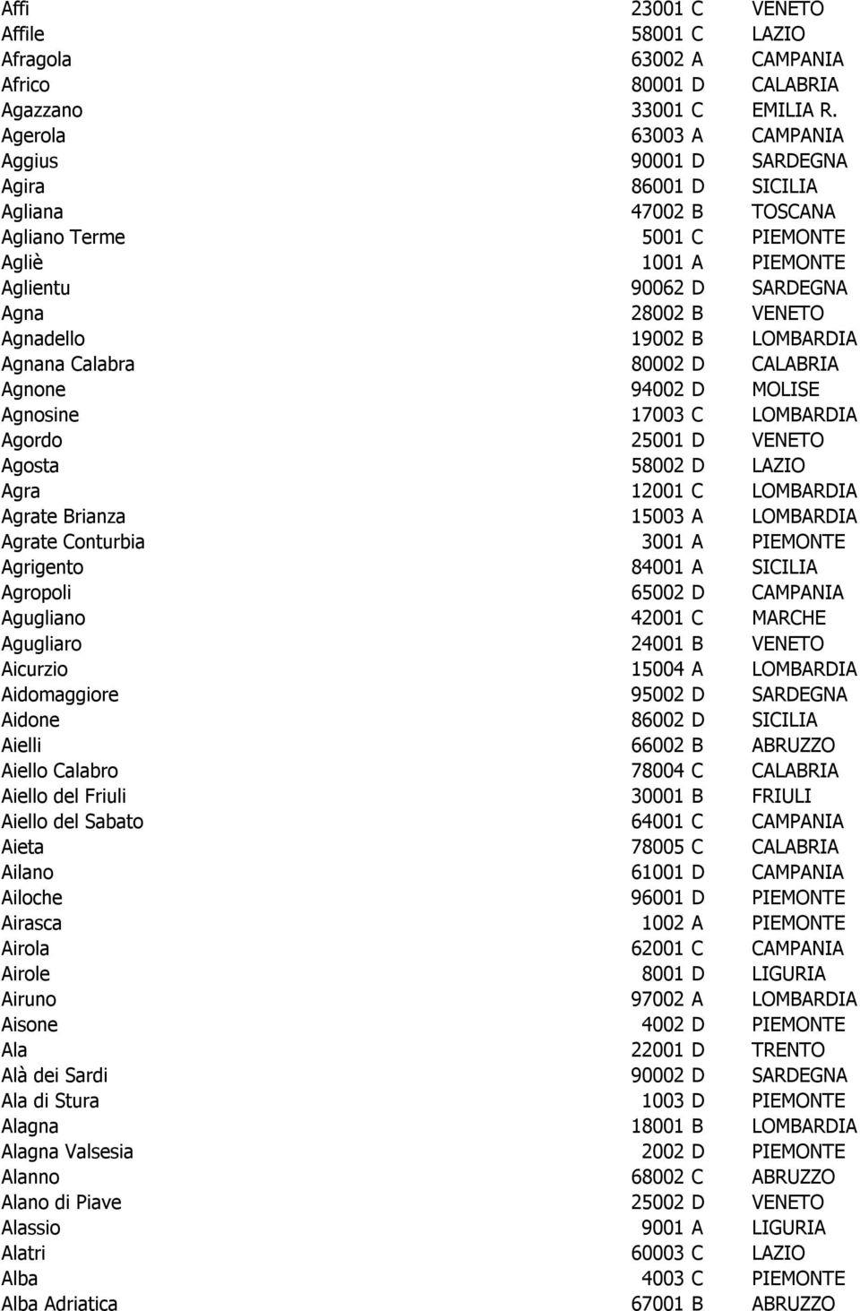 Agnadello 19002 B LOMBARDIA Agnana Calabra 80002 D CALABRIA Agnone 94002 D MOLISE Agnosine 17003 C LOMBARDIA Agordo 25001 D VENETO Agosta 58002 D LAZIO Agra 12001 C LOMBARDIA Agrate Brianza 15003 A