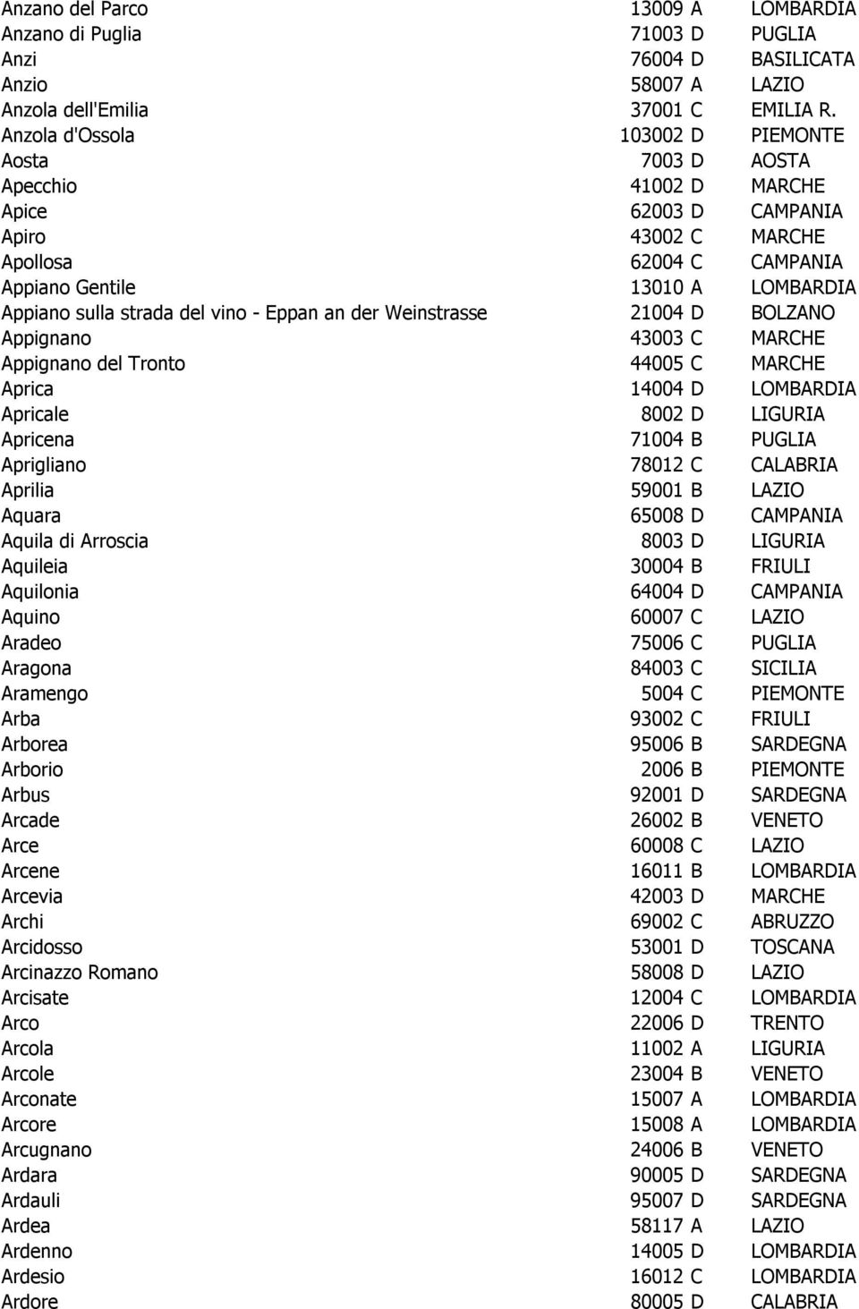 strada del vino - Eppan an der Weinstrasse 21004 D BOLZANO Appignano 43003 C MARCHE Appignano del Tronto 44005 C MARCHE Aprica 14004 D LOMBARDIA Apricale 8002 D LIGURIA Apricena 71004 B PUGLIA