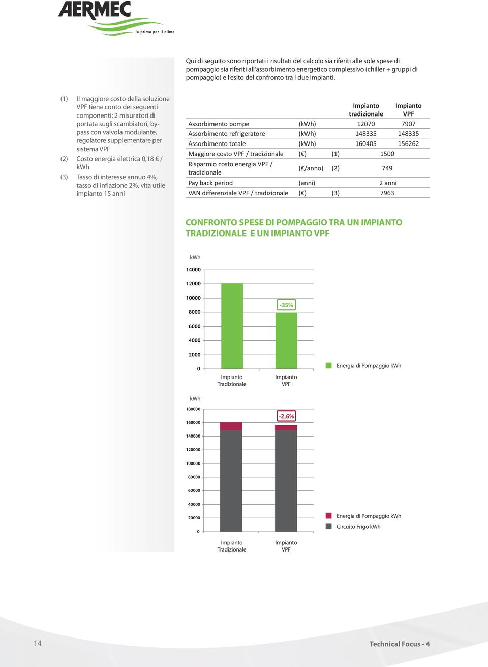 (1) Il maggiore costo della soluzione VPF tiene conto dei seguenti componenti: 2 misuratori di portata sugli scambiatori, bypass con valvola modulante, regolatore supplementare per sistema VPF (2)