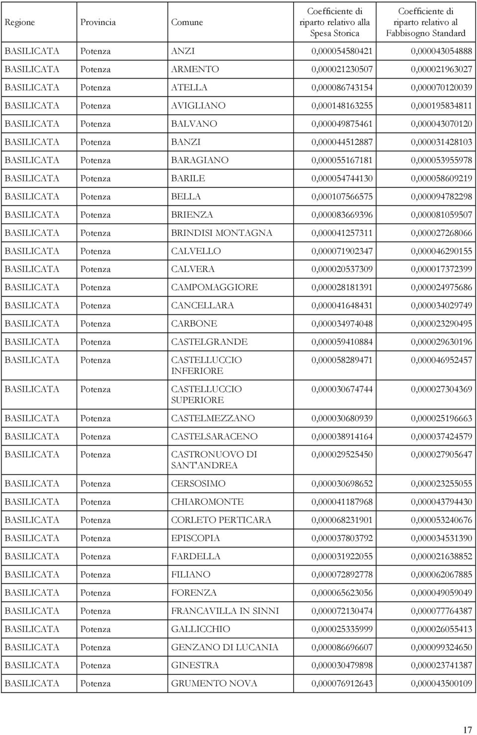 0,000053955978 BASILICATA Potenza BARILE 0,000054744130 0,000058609219 BASILICATA Potenza BELLA 0,000107566575 0,000094782298 BASILICATA Potenza BRIENZA 0,000083669396 0,000081059507 BASILICATA