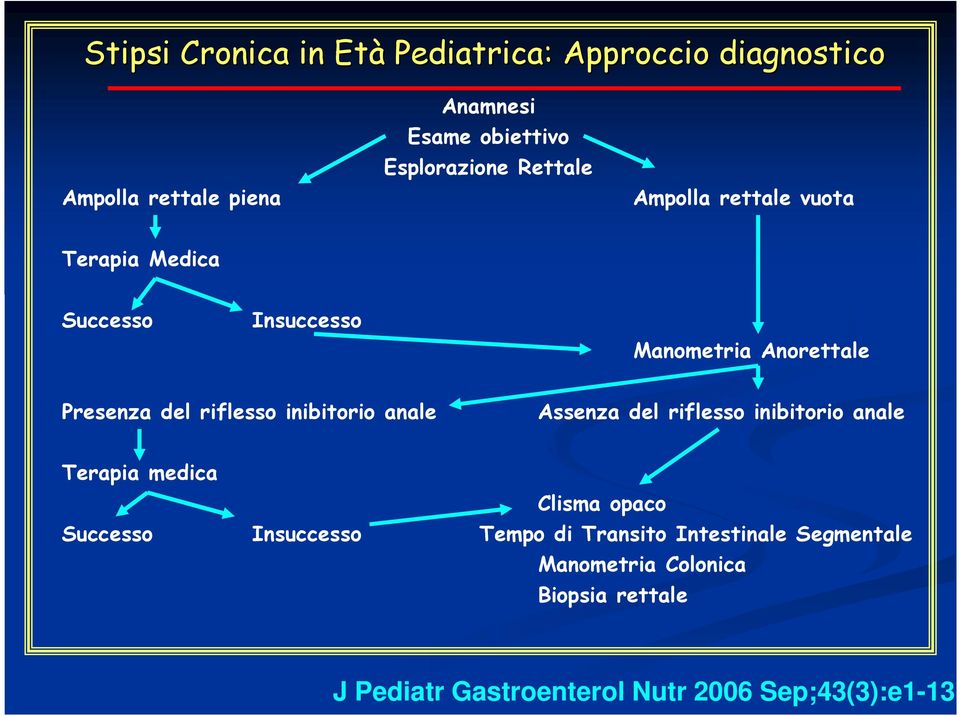 riflesso inibitorio anale Assenza del riflesso inibitorio anale Terapia medica Clisma opaco Successo Insuccesso