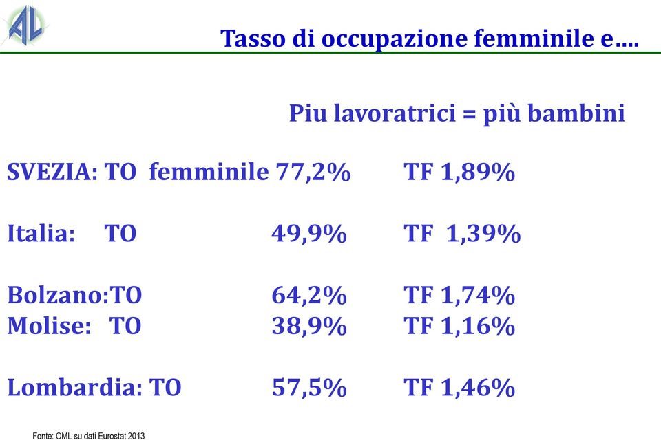 di occupazione femminile: Tasso di fertilità:.. Olanda::. Italia:.