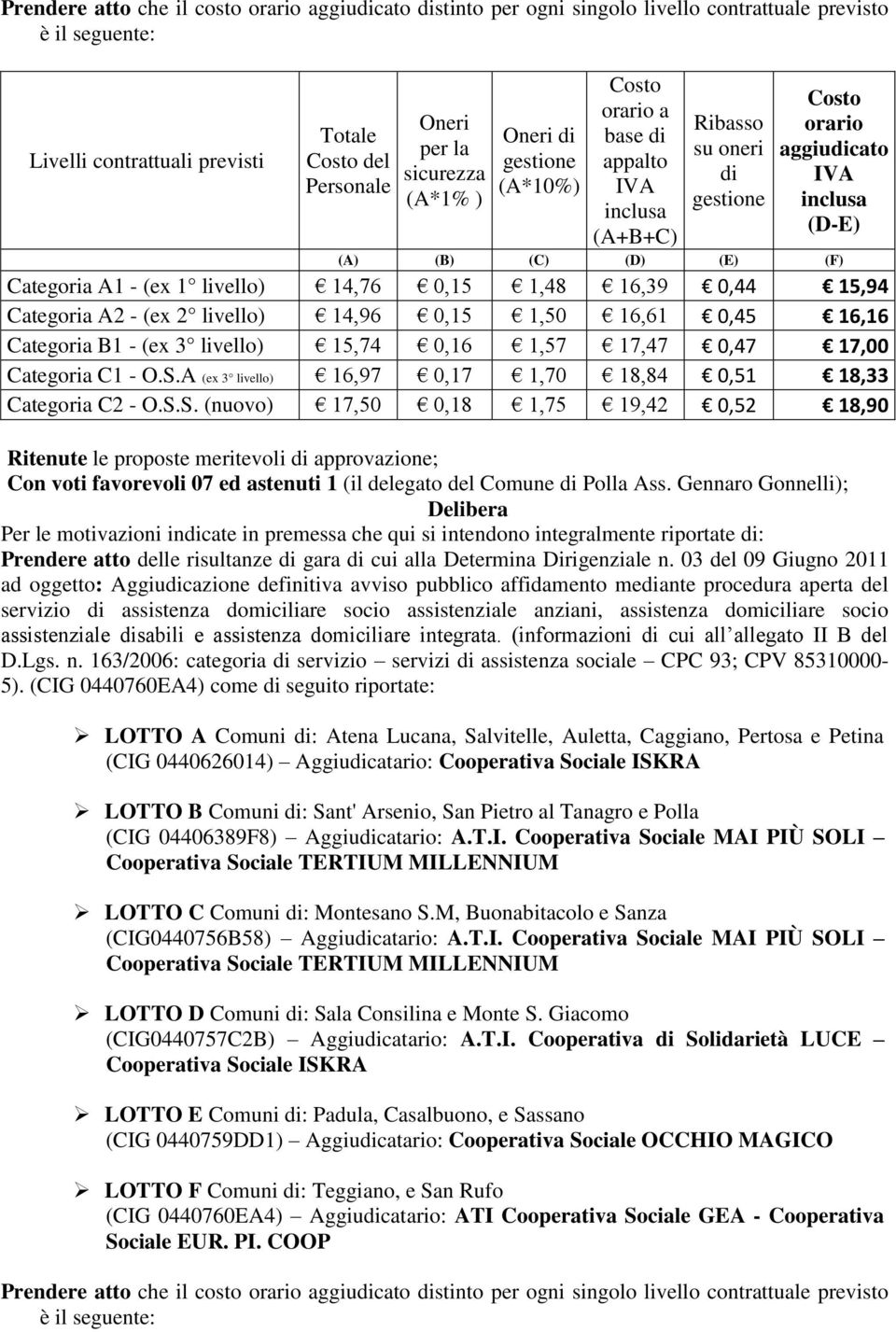 (ex 2 livello) 14,96 0,15 1,50 16,61 0,45 16,16 Categoria B1 - (ex 3 livello) 15,74 0,16 1,57 17,47 0,47 17,00 Categoria C1 - O.S.