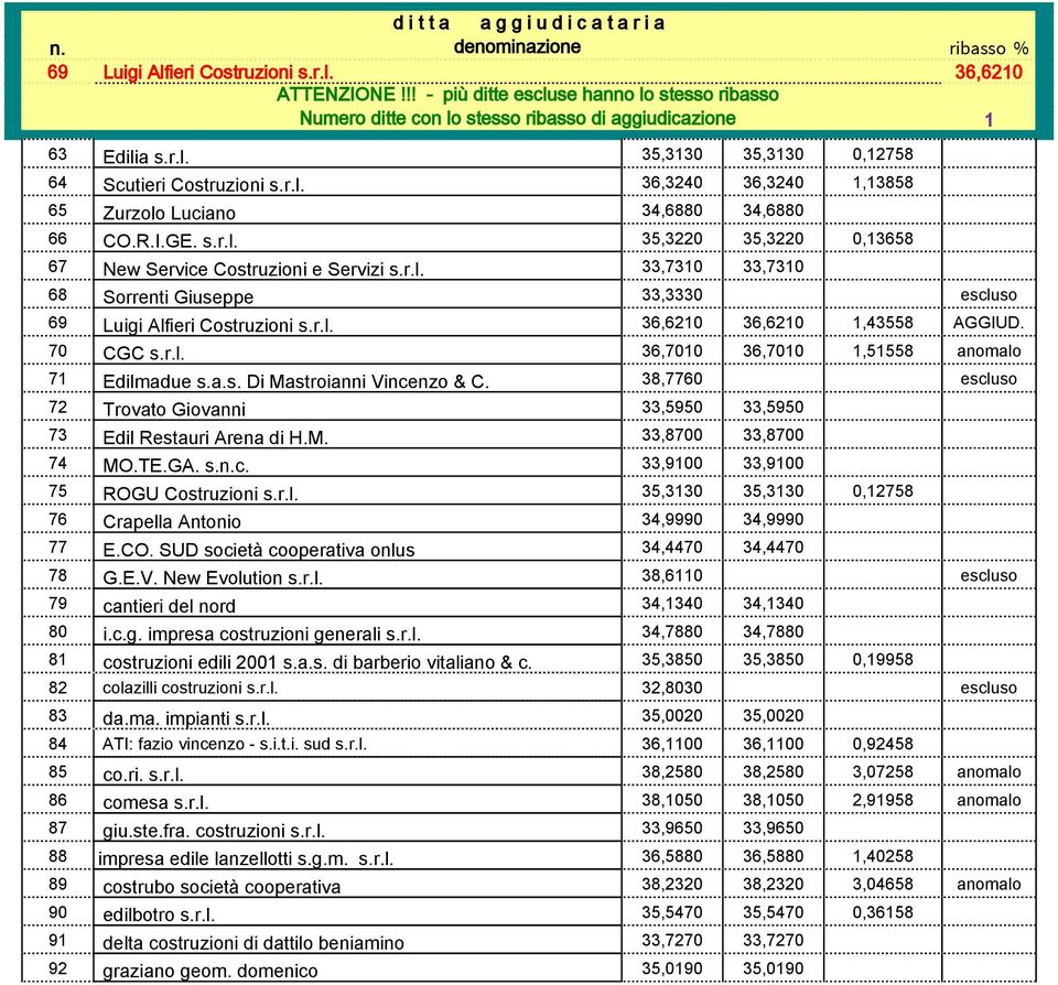 38,7760 escluso 72 Trovato Giovanni 33,5950 33,5950 73 Edil Restauri Arena di H.M. 33,8700 33,8700 74 MO.TE.GA. s.n.c. 33,900 33,900 75 ROGU Costruzioni s.r.l. 35,330 35,330 0,2758 76 Crapella Antonio 34,9990 34,9990 77 E.