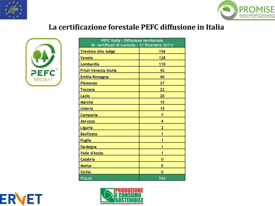 Venezia Giulia 42 Emilia-Romagna 40 Piemonte 27 Toscana 22 Lazio 20 Marche 15 Umbria 15 Campania 7