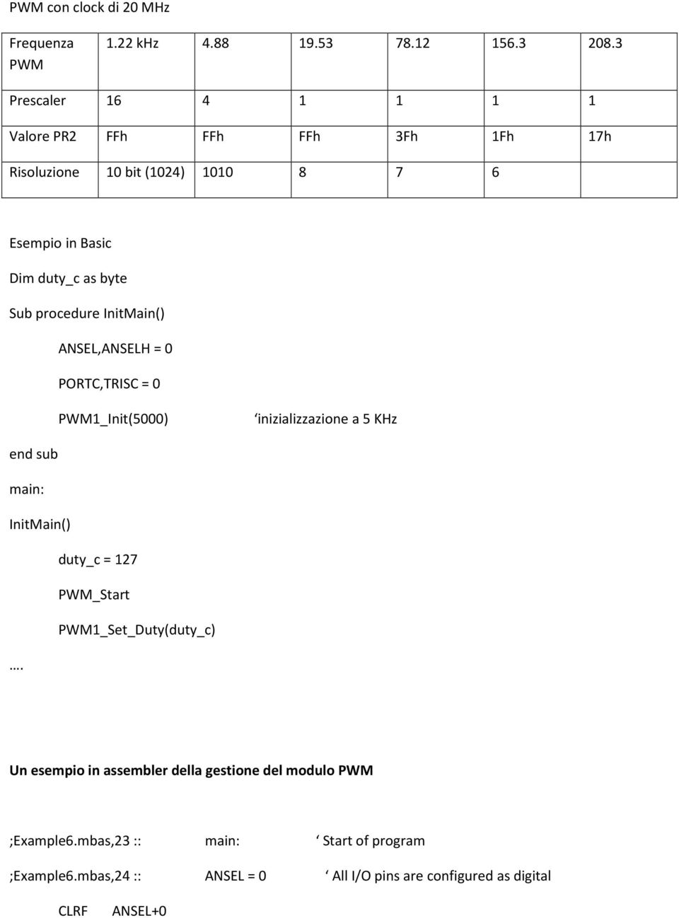 procedure InitMain() ANSEL,ANSELH = 0 PORTC,TRISC = 0 PWM1_Init(5000) inizializzazione a 5 KHz end sub main: InitMain() duty_c = 127