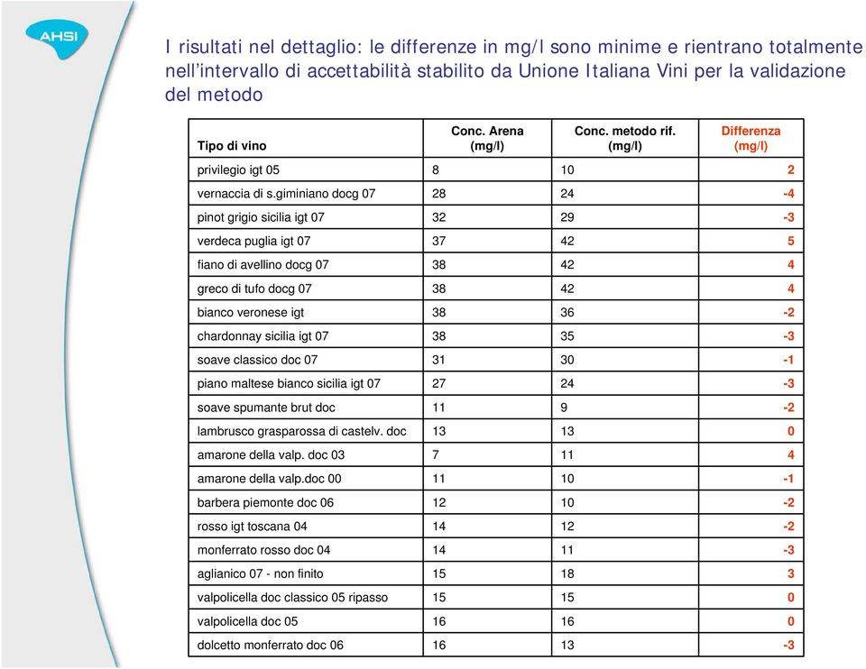 giminiano docg 7 28 24-4 pinot grigio sicilia igt 7 32 29 verdeca puglia igt 7 37 42 5 fiano di avellino docg 7 38 42 4 greco di tufo docg 7 38 42 4 bianco veronese igt 38 36-2 chardonnay sicilia igt