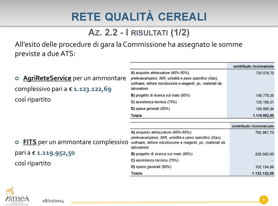 122,69 così ripartito A) acquisto attrezzature (40%-50%): 735.