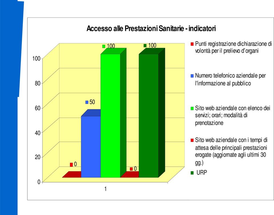 50 Sito web aziendale con elenco dei servizi; orari; modalità di prenotazione 40 20 0 0 1 0 Sito