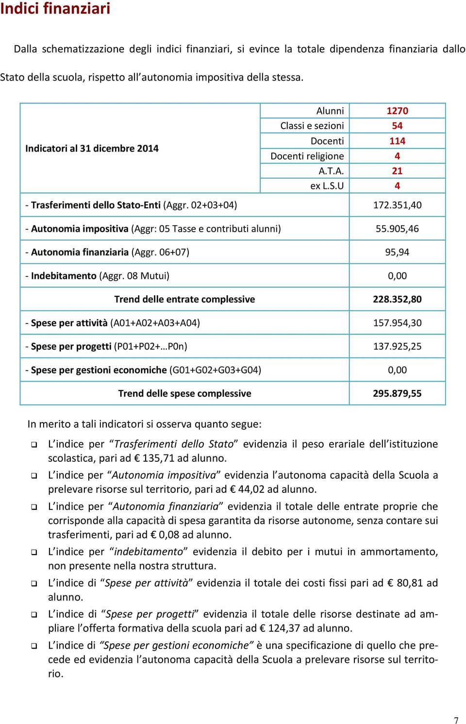 351,40 Autonomia impositiva (Aggr: 05 Tasse e contributi alunni) 55.905,46 Autonomia finanziaria (Aggr. 06+07) 95,94 Indebitamento (Aggr. 08 Mutui) 0,00 Trend delle entrate complessive 228.