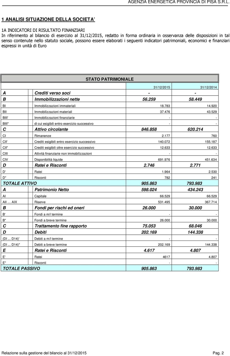 Immobilizzazioni nette 56.259 58.449 BI Immobilizzazioni immateriali 18.783 14.920 BII Immobilizzazioni materiali 37.476 43.