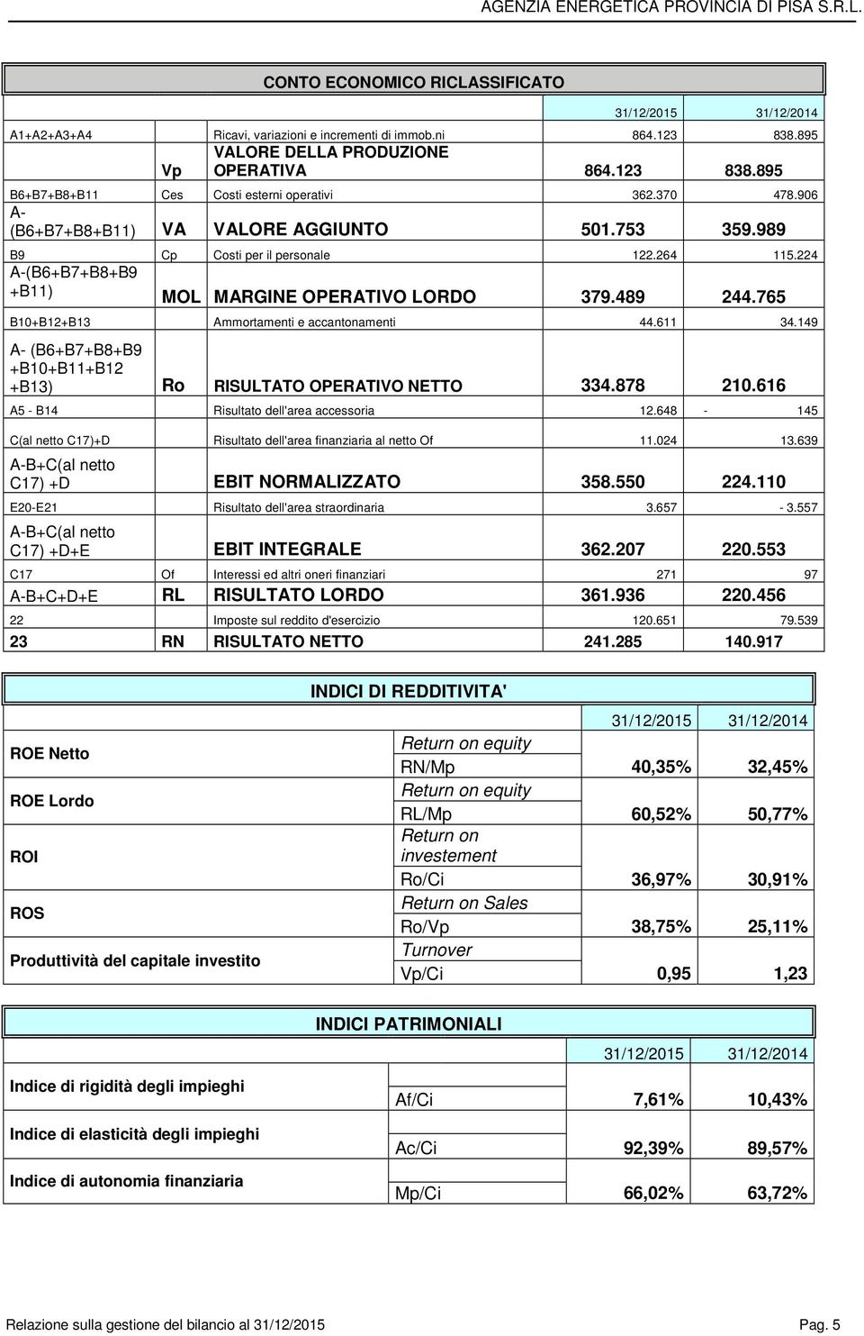 765 B10+B12+B13 Ammortamenti e accantonamenti 44.611 34.149 A- (B6+B7+B8+B9 +B10+B11+B12 +B13) Ro RISULTATO OPERATIVO NETTO 334.878 210.616 A5 - B14 Risultato dell'area accessoria 12.