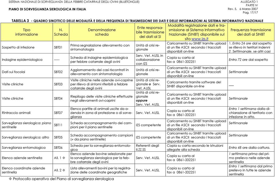 izs.it Sospetto di infezione SBT01 Indagine epidemiologica ----- Dati sui focolai Visite cliniche Visite cliniche Rintraccio animali Sorveglianza sierologica: piano sentinelle Sorveglianza