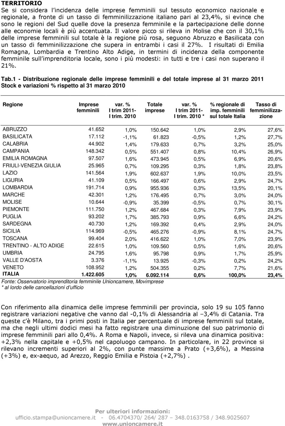 Il valore picco si rileva in Molise che con il 30,1% delle imprese femminili sul totale è la regione più rosa, seguono Abruzzo e Basilicata con un tasso di femminilizzazione che supera in entrambi i
