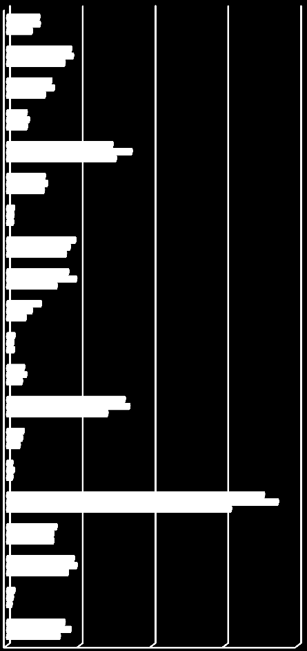 I risultati ottenuti Posti letto occupati da DRG target nei reparti geriatrici italiani Regioni 2009 2010 2011 Δ 11/09 Piemonte 85,94 87,51 79,18-7,87% Valle d'aosta 7,91 8,23 10,38 31,25% Lombardia