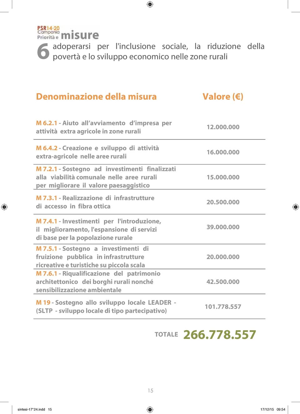 - Creazione e sviluppo di attività extra-agricole nelle aree rurali M 7.2.1 - Sostegno ad investimenti finalizzati alla viabilità comunale nelle aree rurali per migliorare il valore paesaggistico M 7.