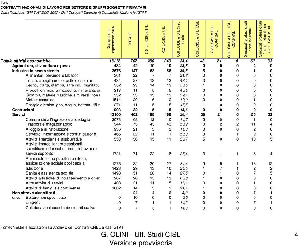 33 Agricoltura, silvicoltura e pesca 434 42 10 10 23,8 0 0 0 4 0 Industria in senso stretto 3676 147 63 58 39,5 5 0 0 1 0 Alimentari, bevande e tabacco 361 22 7 7 31,8 0 0 0 0 0 Tessili,