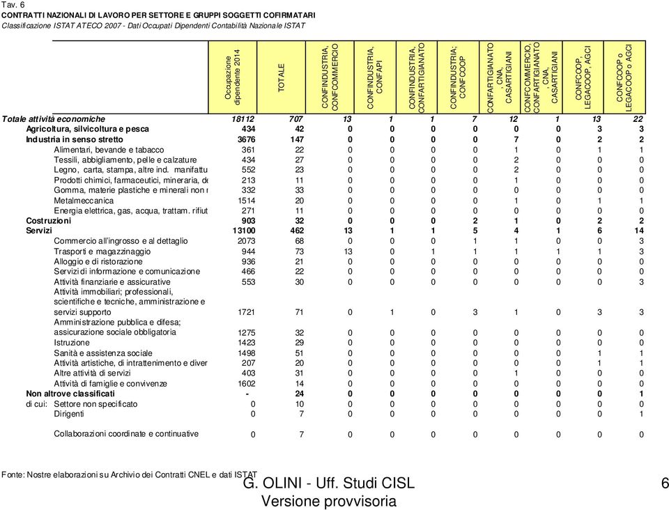0 0 3 3 Industria in senso stretto 3676 147 0 0 0 0 7 0 2 2 Alimentari, bevande e tabacco 361 22 0 0 0 0 1 0 1 1 Tessili, abbigliamento, pelle e calzature 434 27 0 0 0 0 2 0 0 0 Legno, carta, stampa,