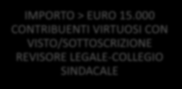 NOVITA RIMBORSI IVA MODIFICA ART. 38 BIS IMPORTO < = EURO 15.000 RIMBORSI LIBERI DA POLIZZA FIDEIUSSORIA IMPORTO > EURO 15.