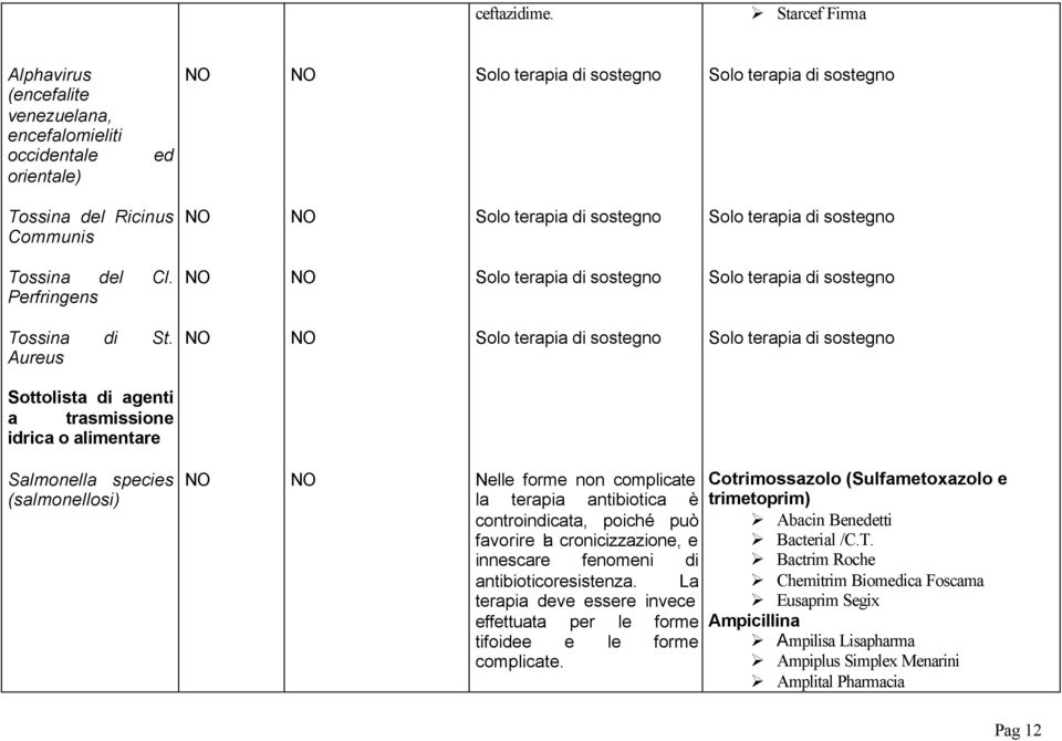 Solo terapia di sostegno Tossina del Cl. Perfringens Solo terapia di sostegno Solo terapia di sostegno Tossina di St.