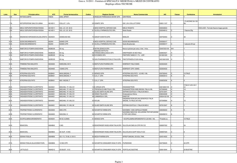 E. 25-30 G 61 OLCELLI FARMACEUTICI SRL Miele Rosato 030549012 C 1 flacone 25g 9 A MAGNESIO IDROSSIDO/ALGELDRATO A02AD01 400MG/400 MG 73 SANOFI AVENTIS SPA MAALOX 020702054 C 40 10 A SODIO BICARBONATO