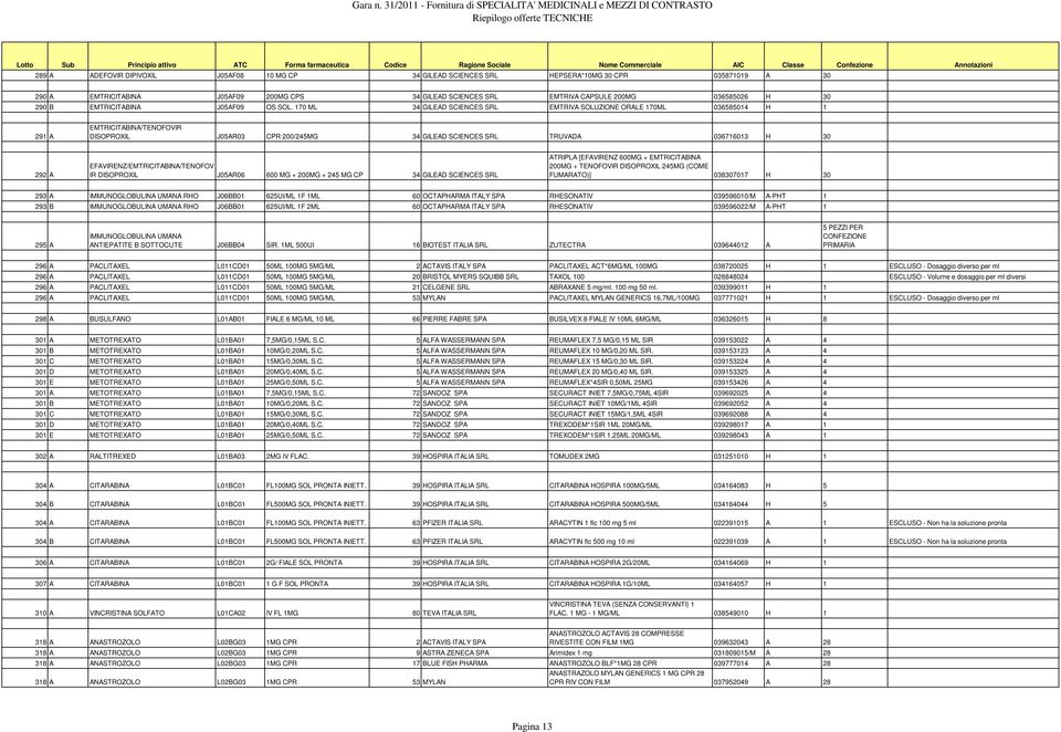 170 ML 34 GILEAD SCIENCES SRL EMTRIVA SOLUZIONE ORALE 170ML 036585014 H 1 291 A EMTRICITABINA/TENOFOVIR DISOPROXIL J05AR03 CPR 200/245MG 34 GILEAD SCIENCES SRL TRUVADA 036716013 H 30 292 A