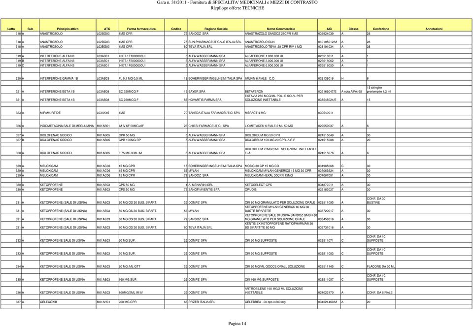 00UI 5 ALFA WASSERMANN SPA ALFAFERONE 1.000.000 UI 026518011 A 1 319 B INTERFERONE ALFA N3 L03AB01 INIET.1F3000000UI 5 ALFA WASSERMANN SPA ALFAFERONE 3.000.000 UI 026518062 A 1 319 C INTERFERONE ALFA N3 L03AB01 INIET.