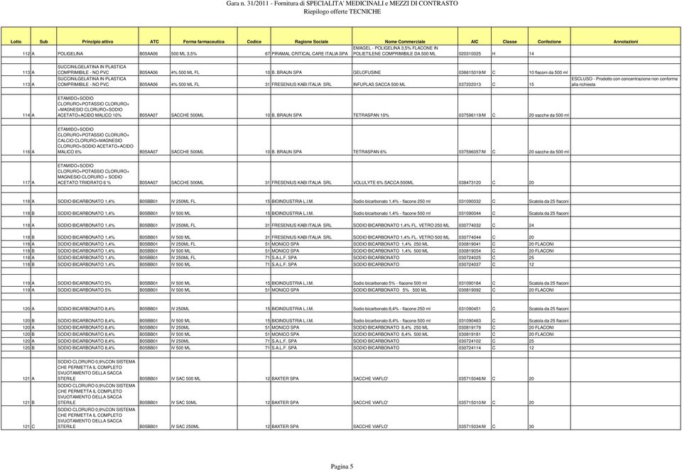 BRAUN SPA GELOFUSINE 036615019/M C 10 flaconi da 500 ml SUCCINILGELATINA IN PLASTICA COMPRIMIBILE - NO PVC B05AA06 4% 500 ML FL 31 FRESENIUS KABI ITALIA SRL INFUPLAS SACCA 500 ML 037202013 C 15