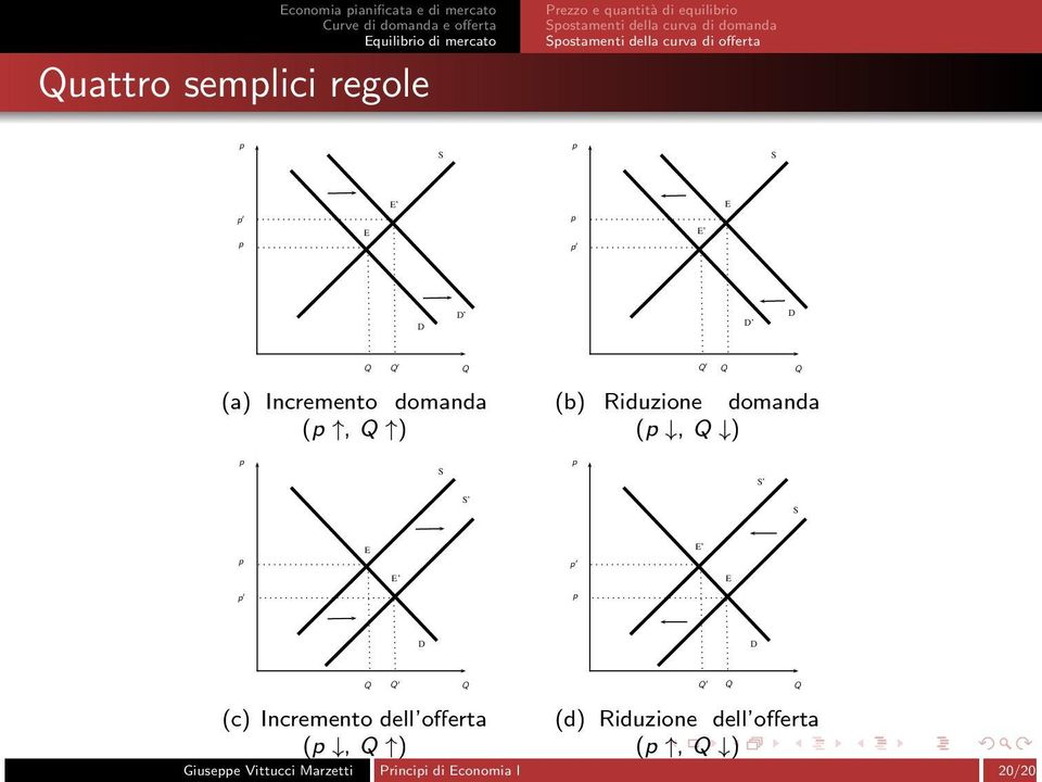 (a) Incremento domanda (, ) (b) Riduzione domanda (, ) E E E E (c) Incremento dell