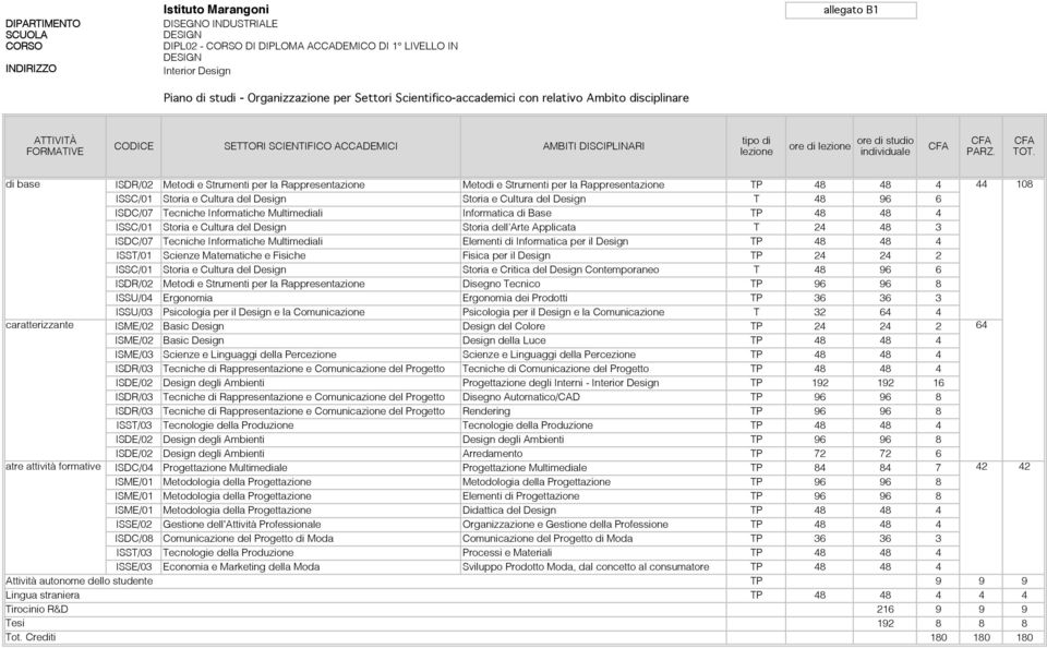 ISDR/02 Metodi e Strumenti per la Rappresentazione Metodi e Strumenti per la Rappresentazione TP 48 48 4 44 108 ISSC/01 Storia e Cultura Storia e Cultura T 48 96 6 ISDC/07 Tecniche Informatiche