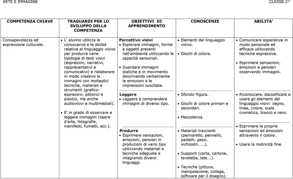 Guardare immagini statiche e in movimento descrivendo verbalmente le emozioni e le impressioni suscitate. e comprendere immagini di diverso tipo.