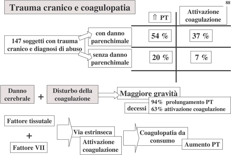 della coagulazione cerebrale + Maggiore gravità decessi 94% prolungamento PT 63% attivazione