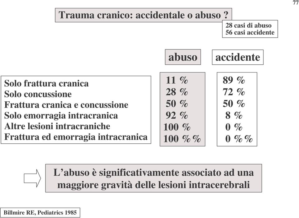 Solo emorragia intracranica Altre lesioni intracraniche Frattura ed emorragia intracranica abuso 11 % 28 %