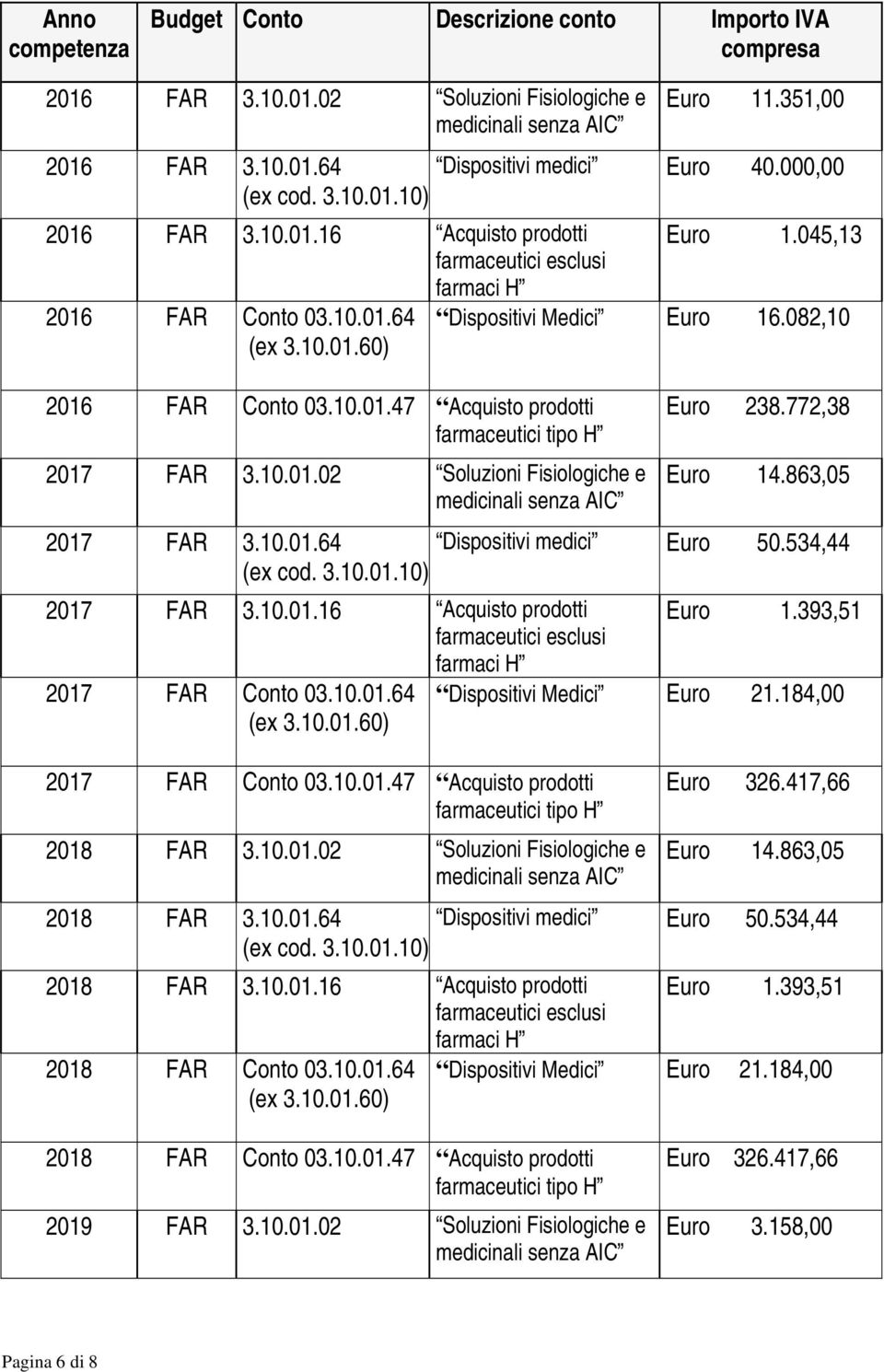 082,10 2016 FAR Conto 03.10.01.47 Acquisto prodotti farmaceutici tipo H 2017 FAR 3.10.01.02 Soluzioni Fisiologiche e medicinali senza AIC Euro 238.772,38 Euro 14.863,05 2017 FAR 3.10.01.64 Dispositivi medici Euro 50.