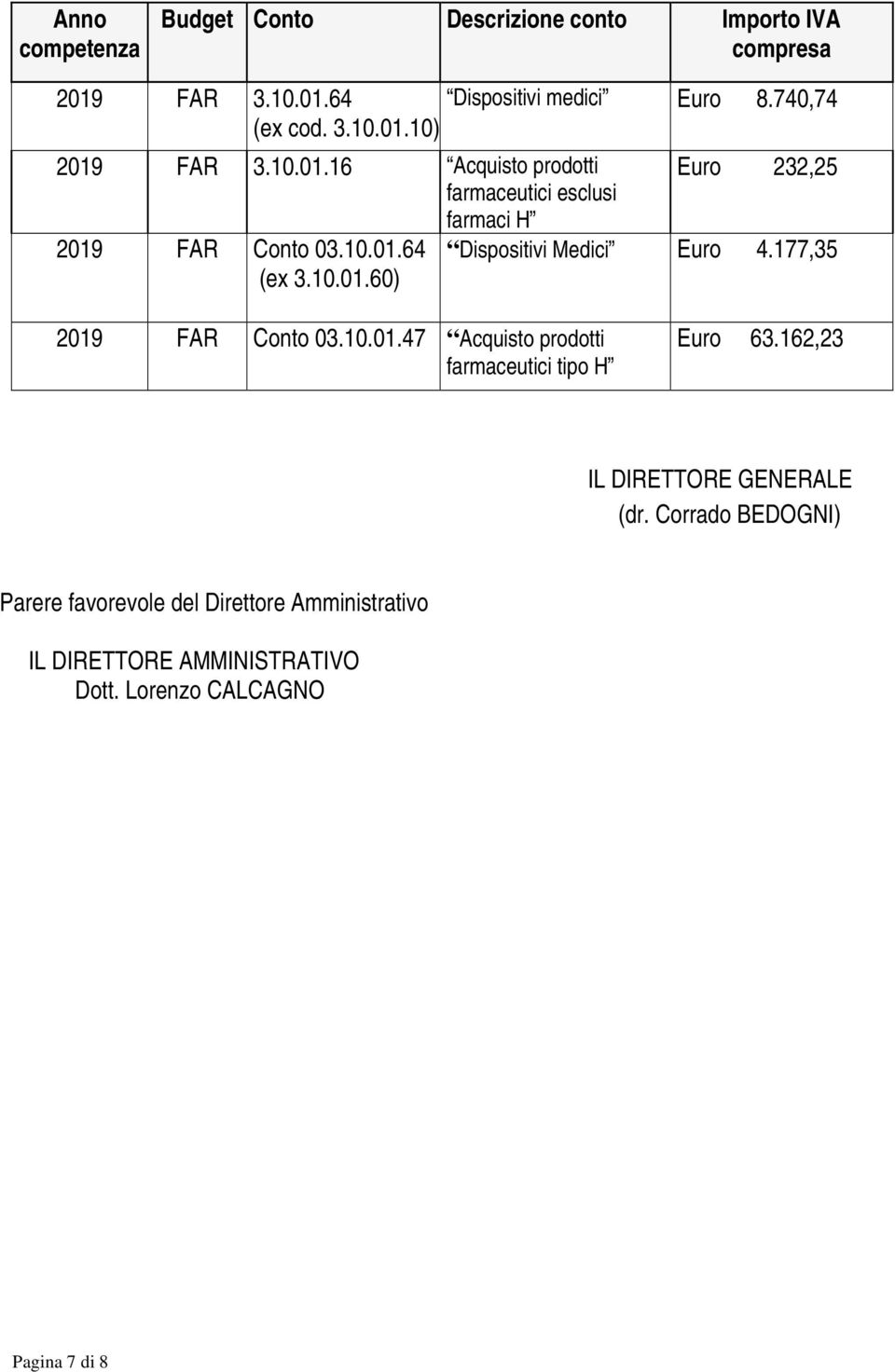 177,35 2019 FAR Conto 03.10.01.47 Acquisto prodotti farmaceutici tipo H Euro 63.162,23 IL DIRETTORE GENERALE (dr.