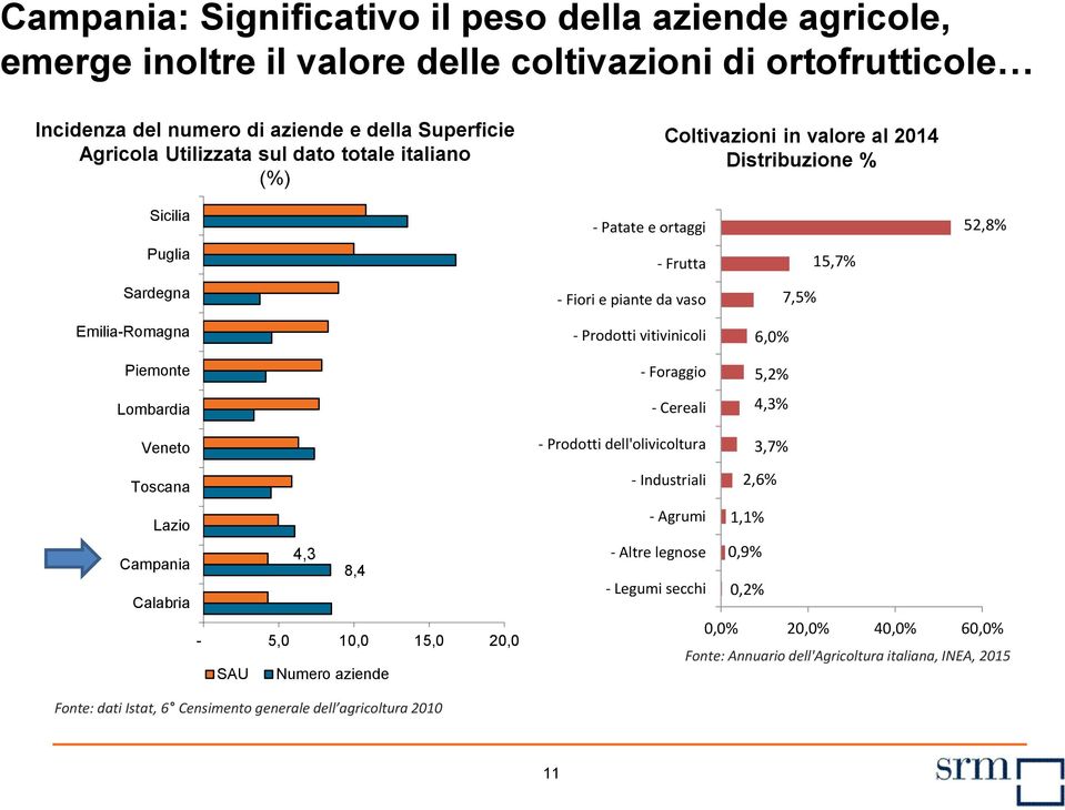 vitivinicoli - Foraggio - Cereali - Prodotti dell'olivicoltura 15,7% 7,5% 6,0% 5,2% 4,3% 3,7% 52,8% Toscana Lazio Campania Calabria 4,3 8,4-5,0 10,0 15,0 20,0 SAU Numero aziende - Industriali 2,6%